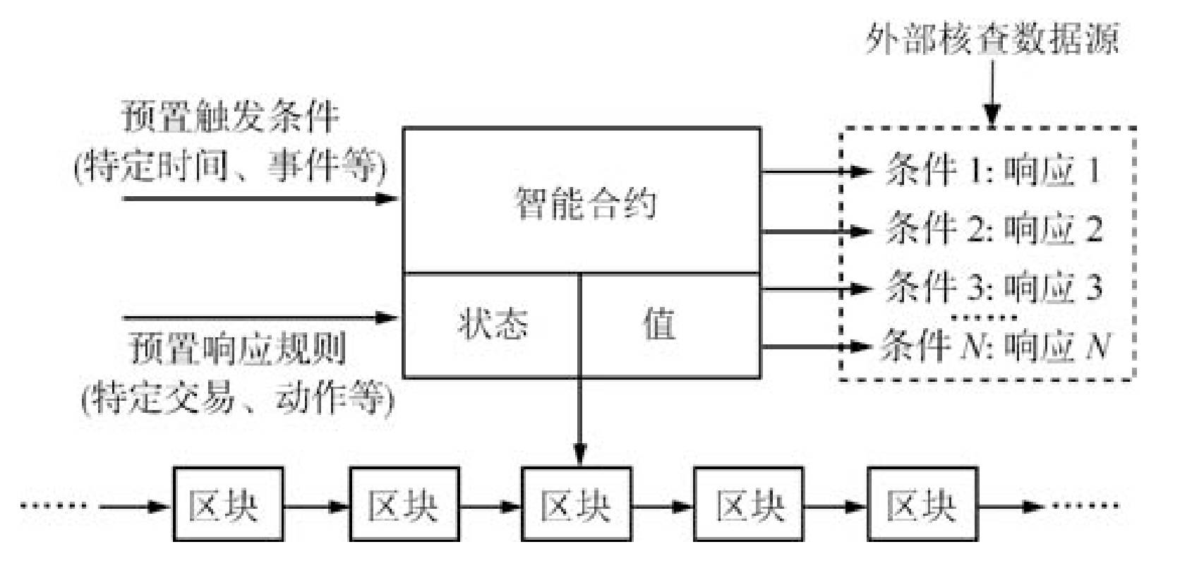 未来信息科技中的区块链智能合约趋势【九游APP】(图1)