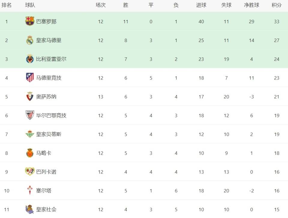 九游官网：拉齐奥前锋场均进球数高居榜首(图2)