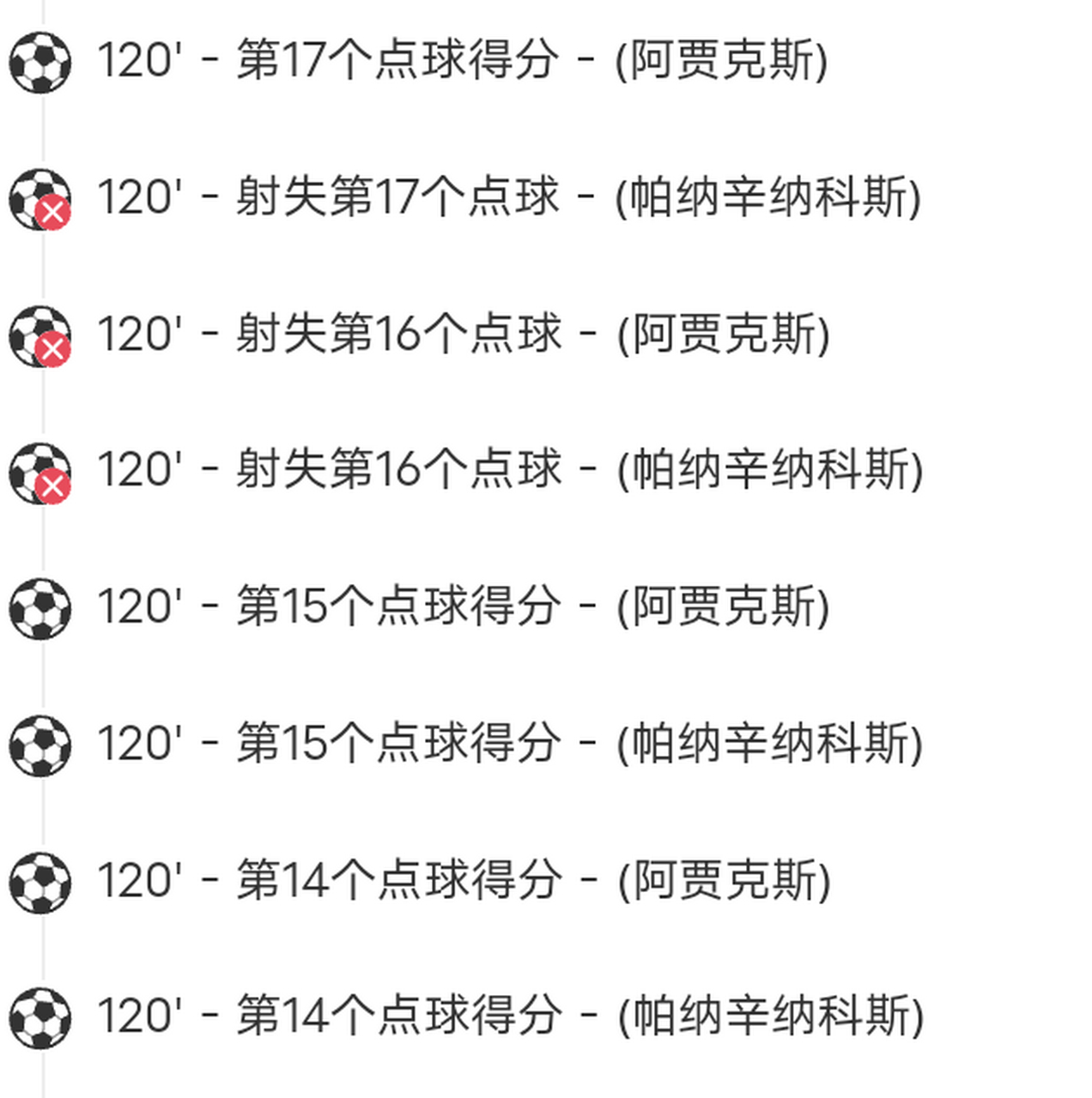 九游官网：阿贾克斯球员传中造点球，率队晋级(图2)
